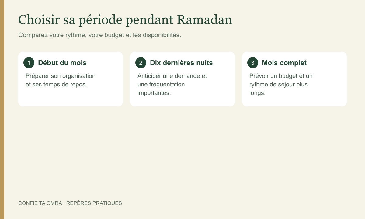 Omra pendant Ramadan : début du mois ou dix dernières nuits ?