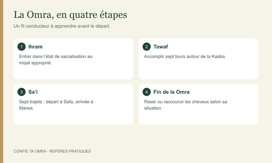 Combien de temps dure une Omra ? Les rites et la durée du séjour