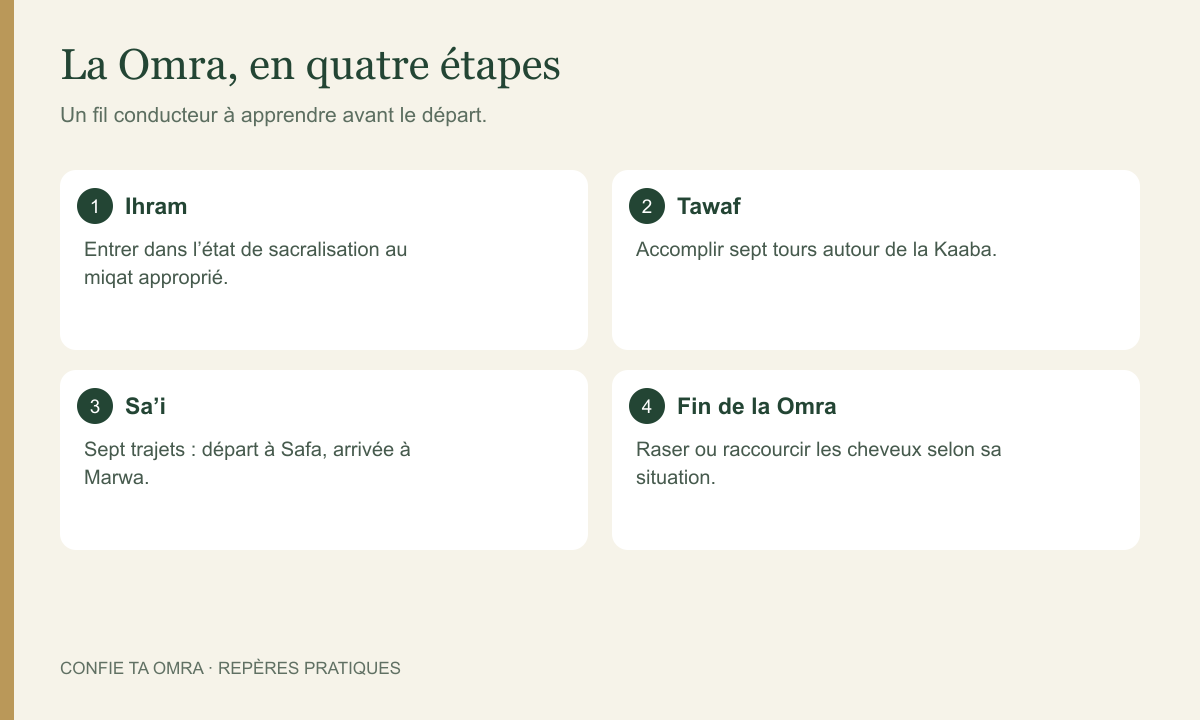Combien de temps dure une Omra ? Les rites et la durée du séjour