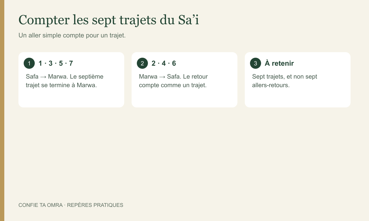 Le compte des sept trajets entre Safa et Marwa